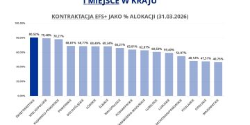Świętokrzyskie podwójnym liderem we wdrażaniu EFS+