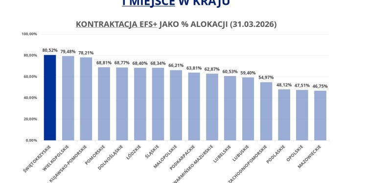 Świętokrzyskie podwójnym liderem we wdrażaniu EFS+