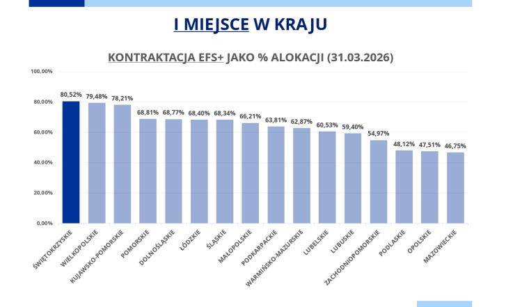 Świętokrzyskie podwójnym liderem we wdrażaniu EFS+